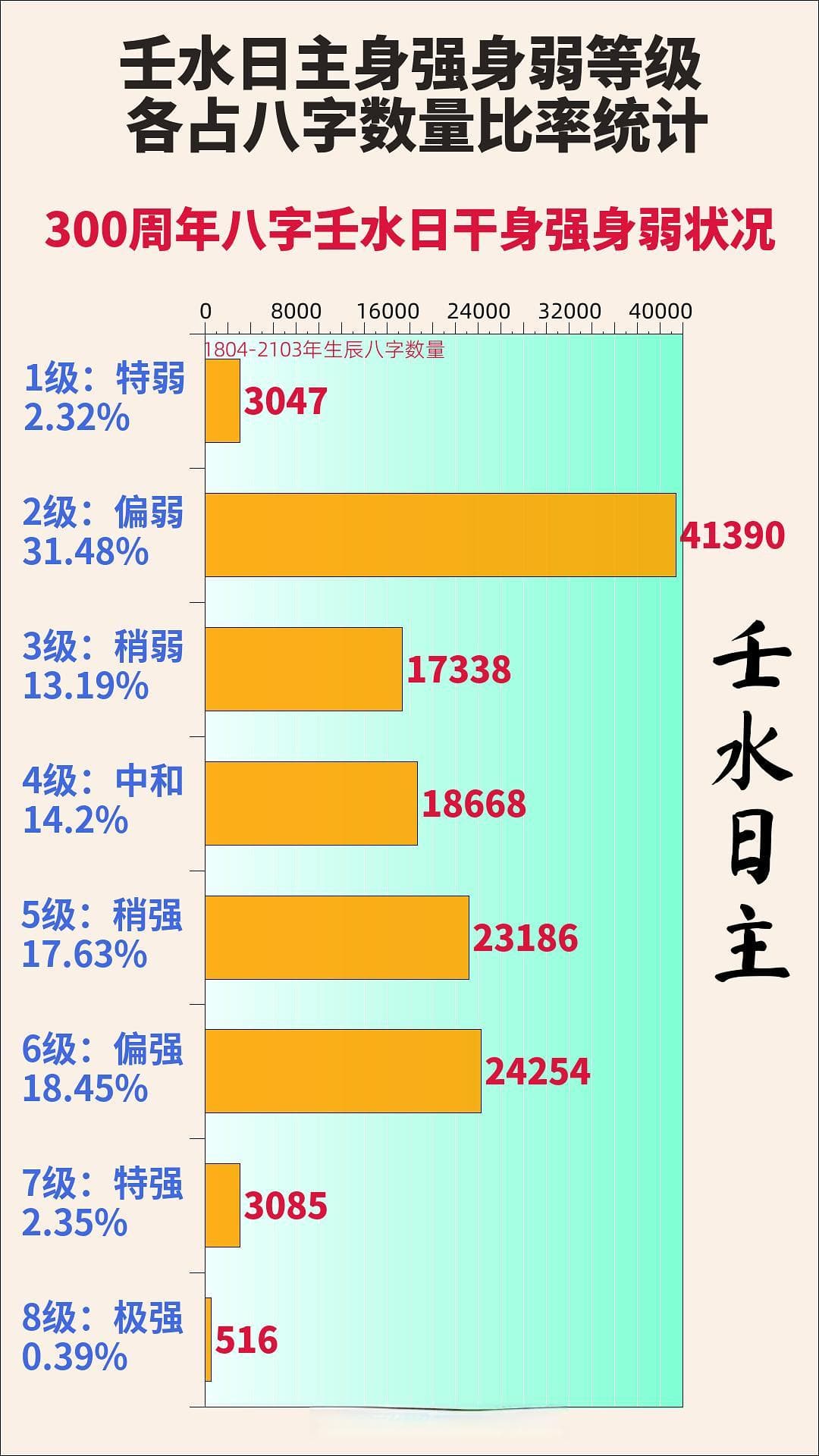 壬水日主八字强弱（身强身弱）统计分析