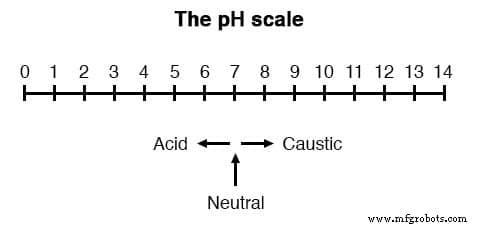 pH 测量原理与应用