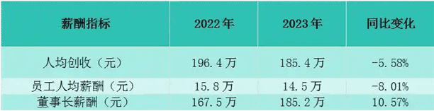 德赛电池薪酬争议：员工降薪8%，董事长年薪逼近200万