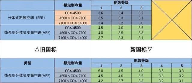 空调一级能效与三级能效的区别和选购建议