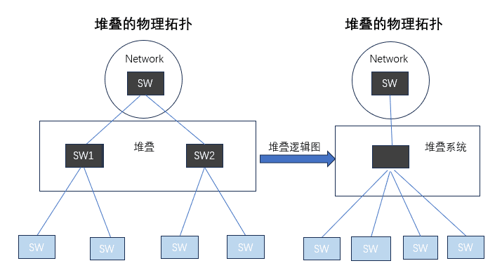 堆叠是什么？