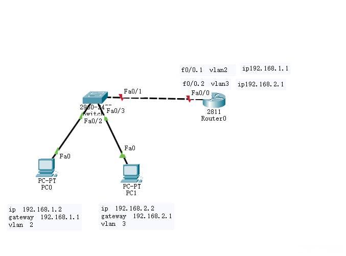 Cisco Packet Tracer 8.0 路由器单臂路由配置