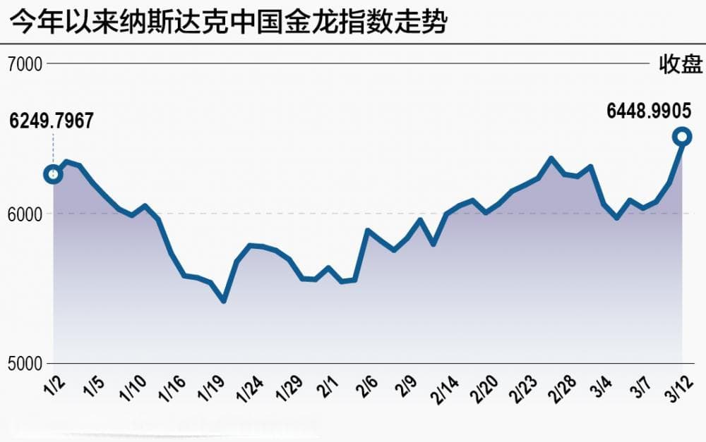 纳斯达克中国金龙指数创年内新高