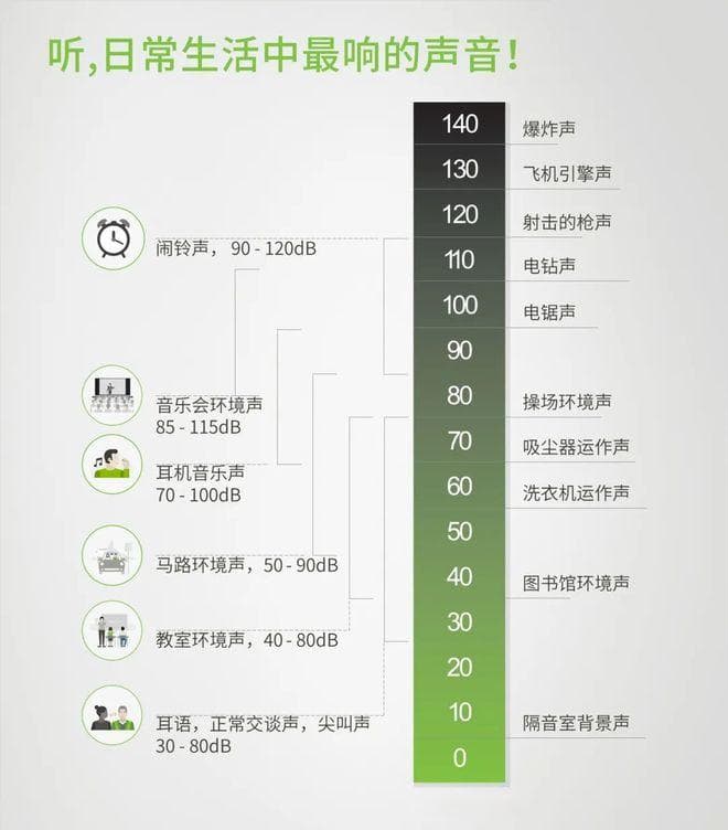 日常生活中的声音有多大？如何爱护耳朵，保护听力？