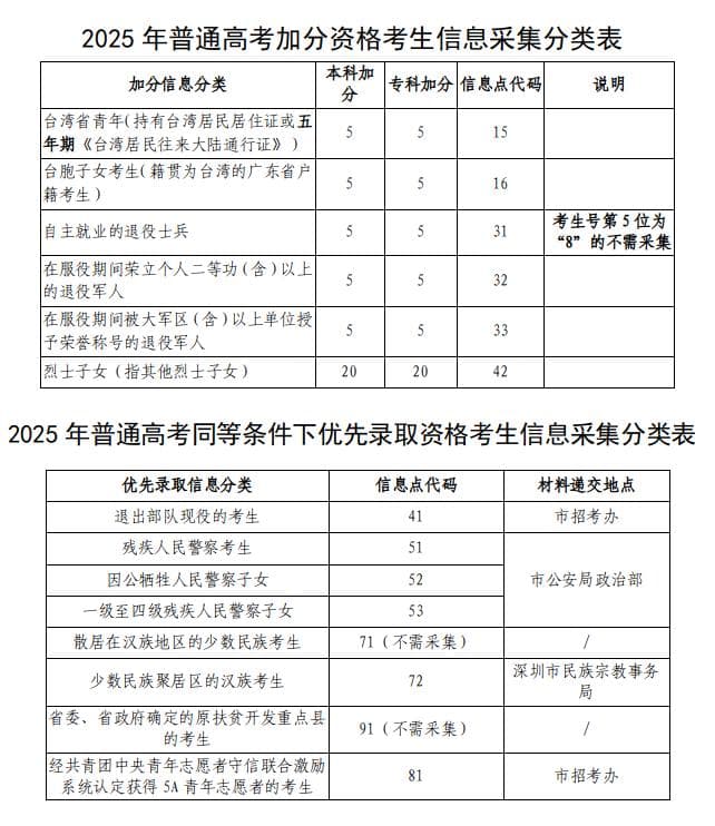 深圳市2025年高考报名时间定了！