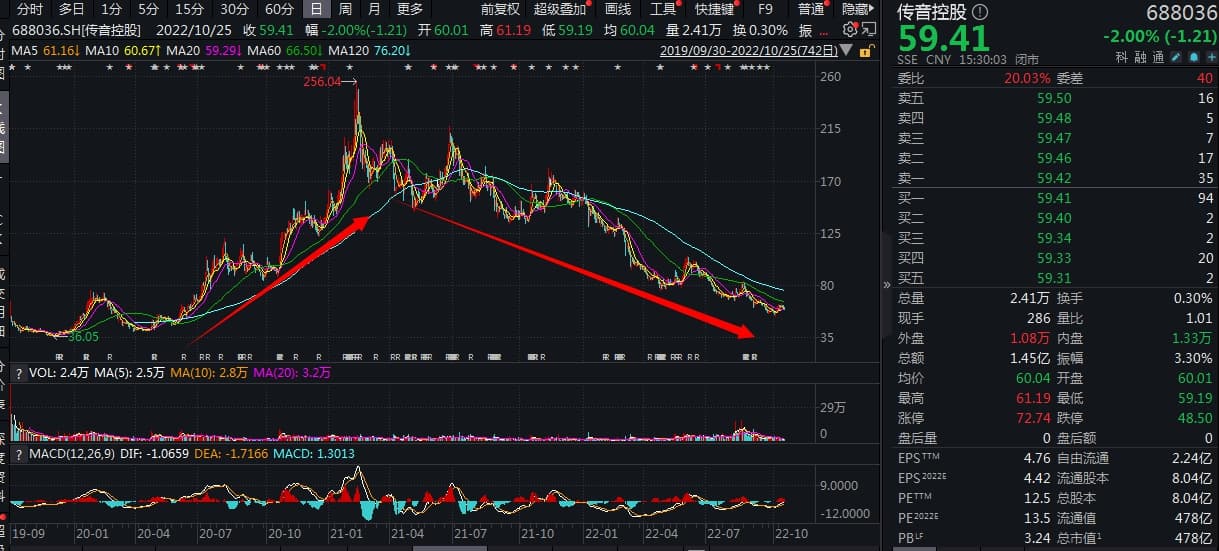 传音控股三季度净利降47%，股价年内跌超六成