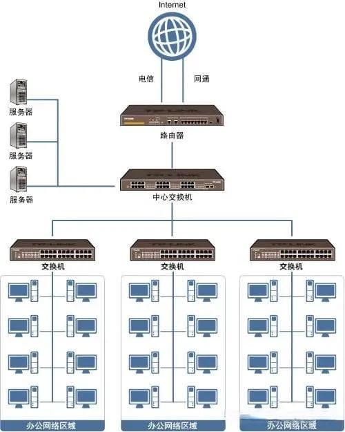 收藏！一个详细完整的公司局域网搭建案例