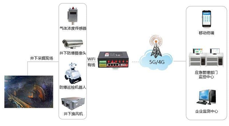 煤矿安全监测系统中的4G/5G通信解决方案