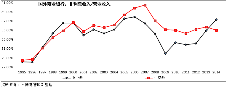 一文了解商业银行中间业务！