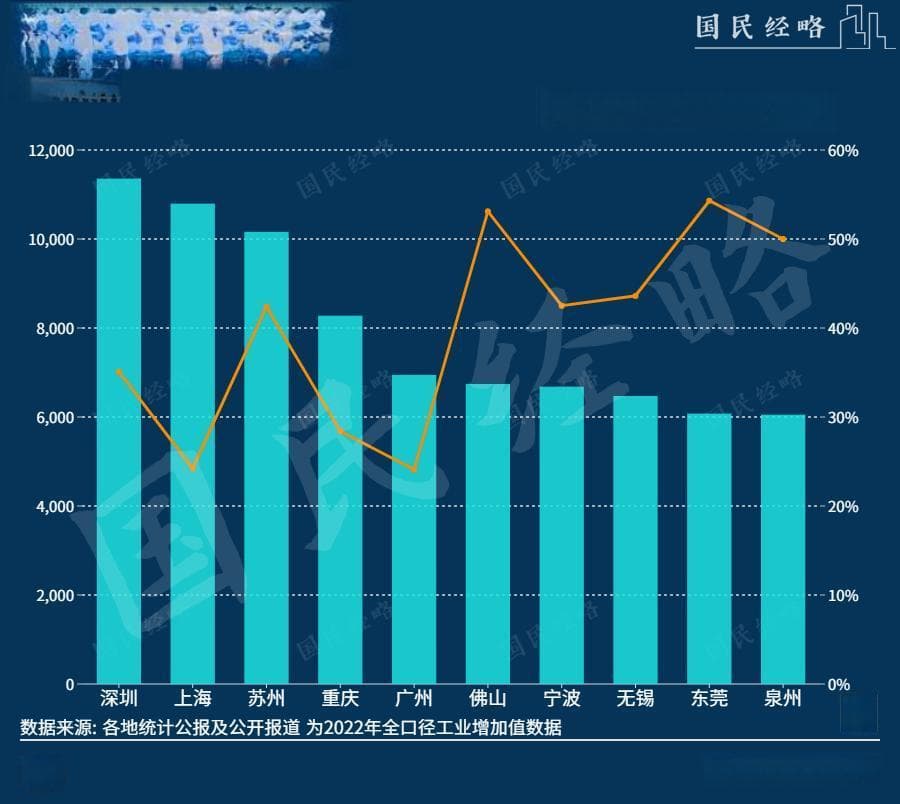 中国工业十强城市出炉，哪些城市更“工业”？