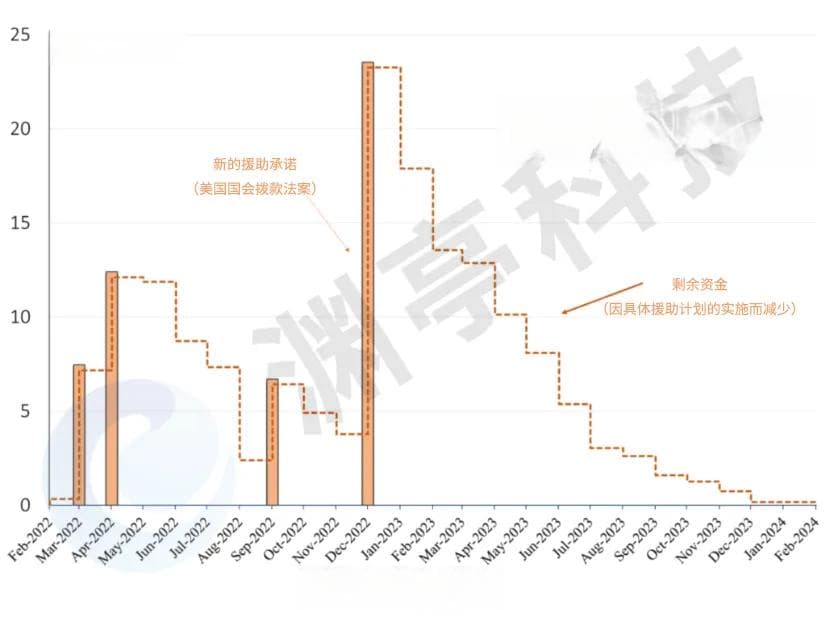 让数据说话——追踪美欧国家与组织的援乌情况
