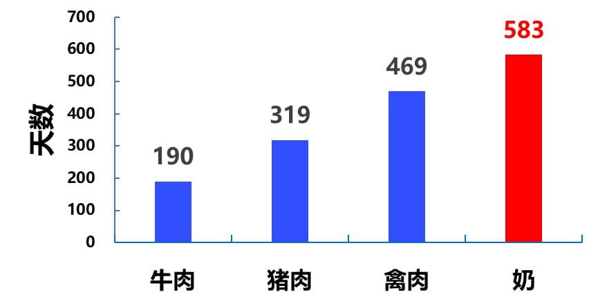 中国特色的奶饮食文化思考与建议