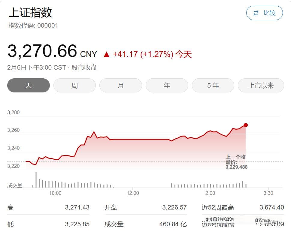 上证指数：低开高走后的短期与中期走势解析