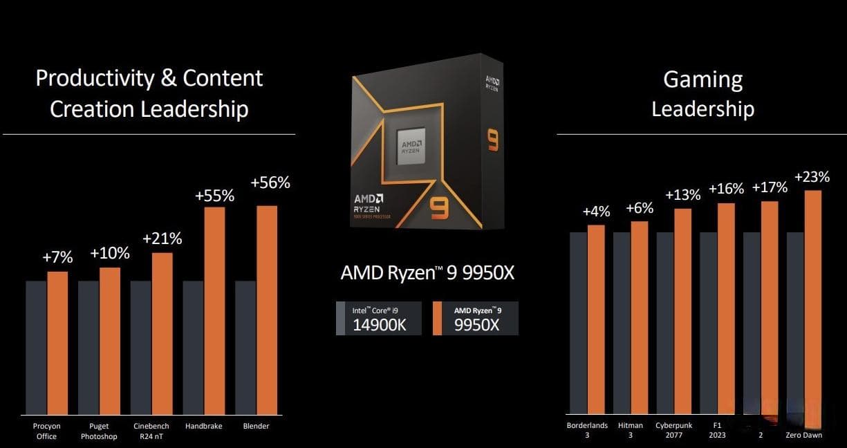 9950X与7950X跑分参数对比