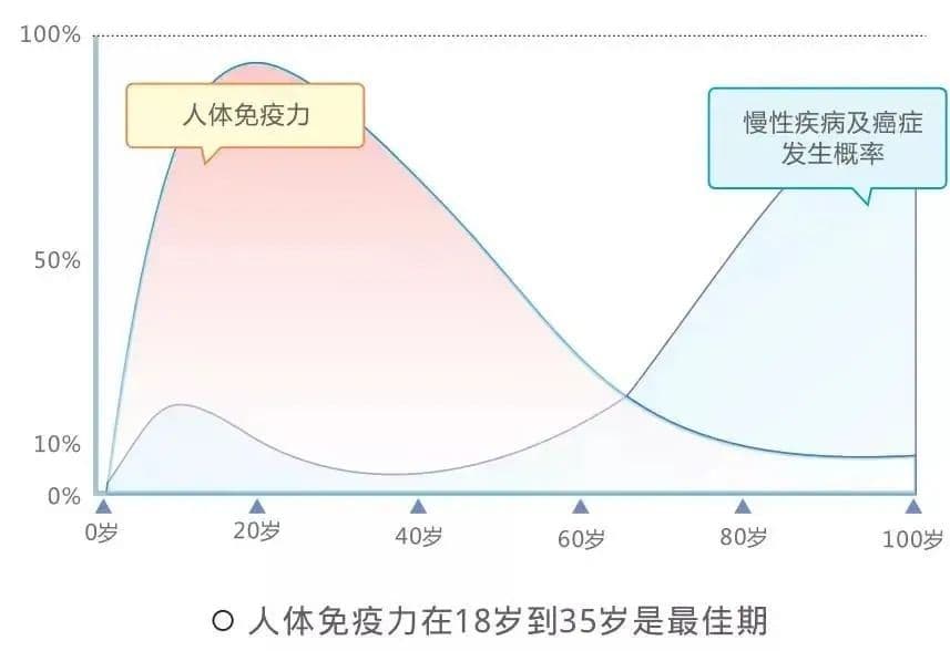 免疫知识科普 | 2 万亿人体免疫细胞与衰老及疾病的联系