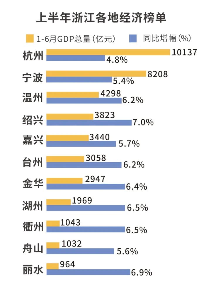 浙江11城2024年上半年经济成绩单：杭州首次半年破万亿，宁波反超天津