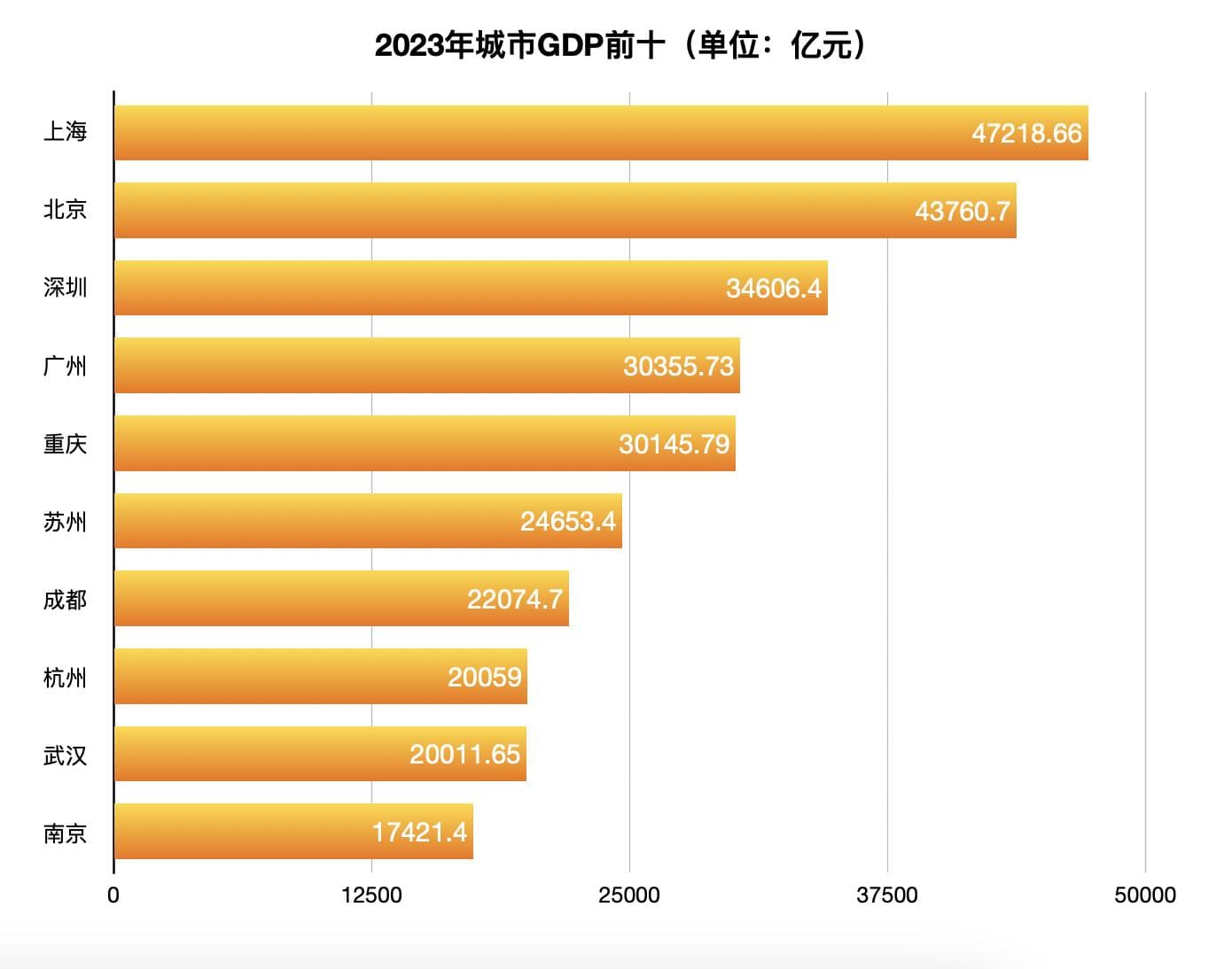 全国GDP十强城市排名洗牌 万亿城市竞争再升级