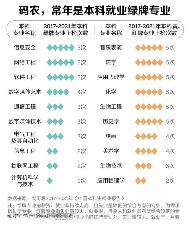 计算机专业，会是下一个土木吗？