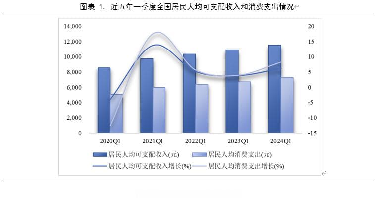 2024年一季度全国居民收支情况分析