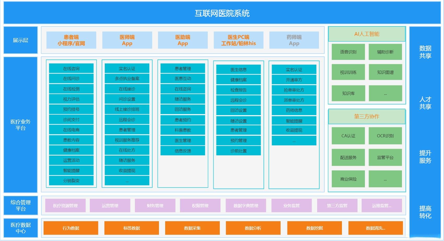 互联网医院架构系统设计与实现