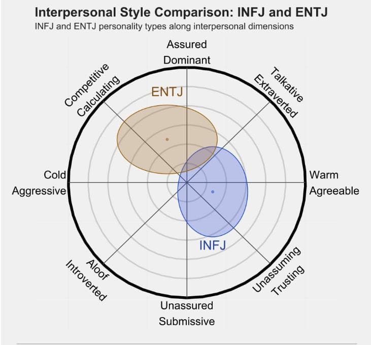 INFJ和ENTJ的区别：从人际关系到组织风格的全面解析