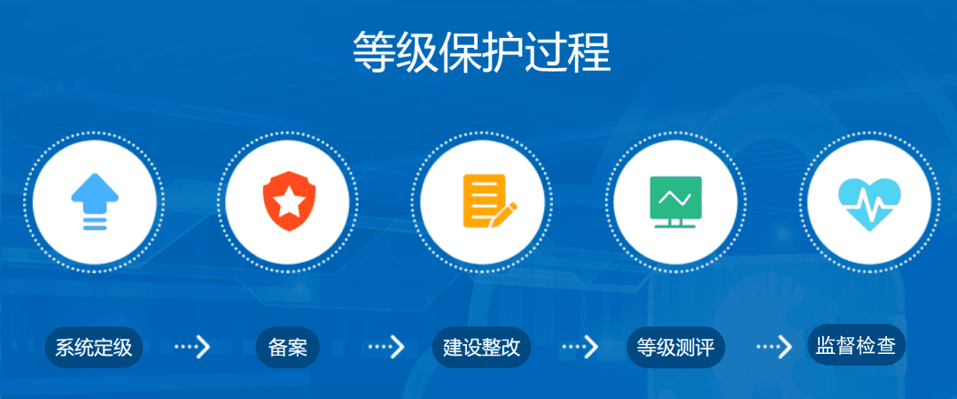 一文讲清等级保护基础知识，从零基础到精通，收藏这篇就够了！