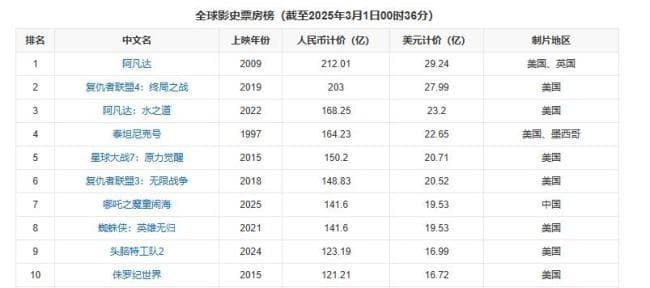 灯塔出具《哪吒2》票房观察 三阶段爆发增长