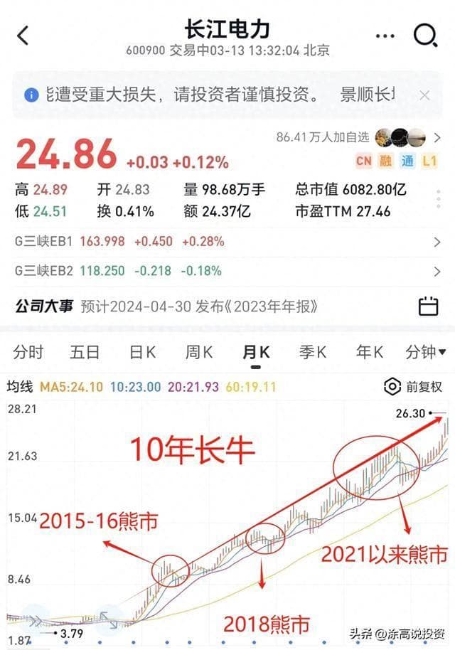 长江电力：股息率仅3.4%，估值高至22倍，却长牛十年，有何秘密？