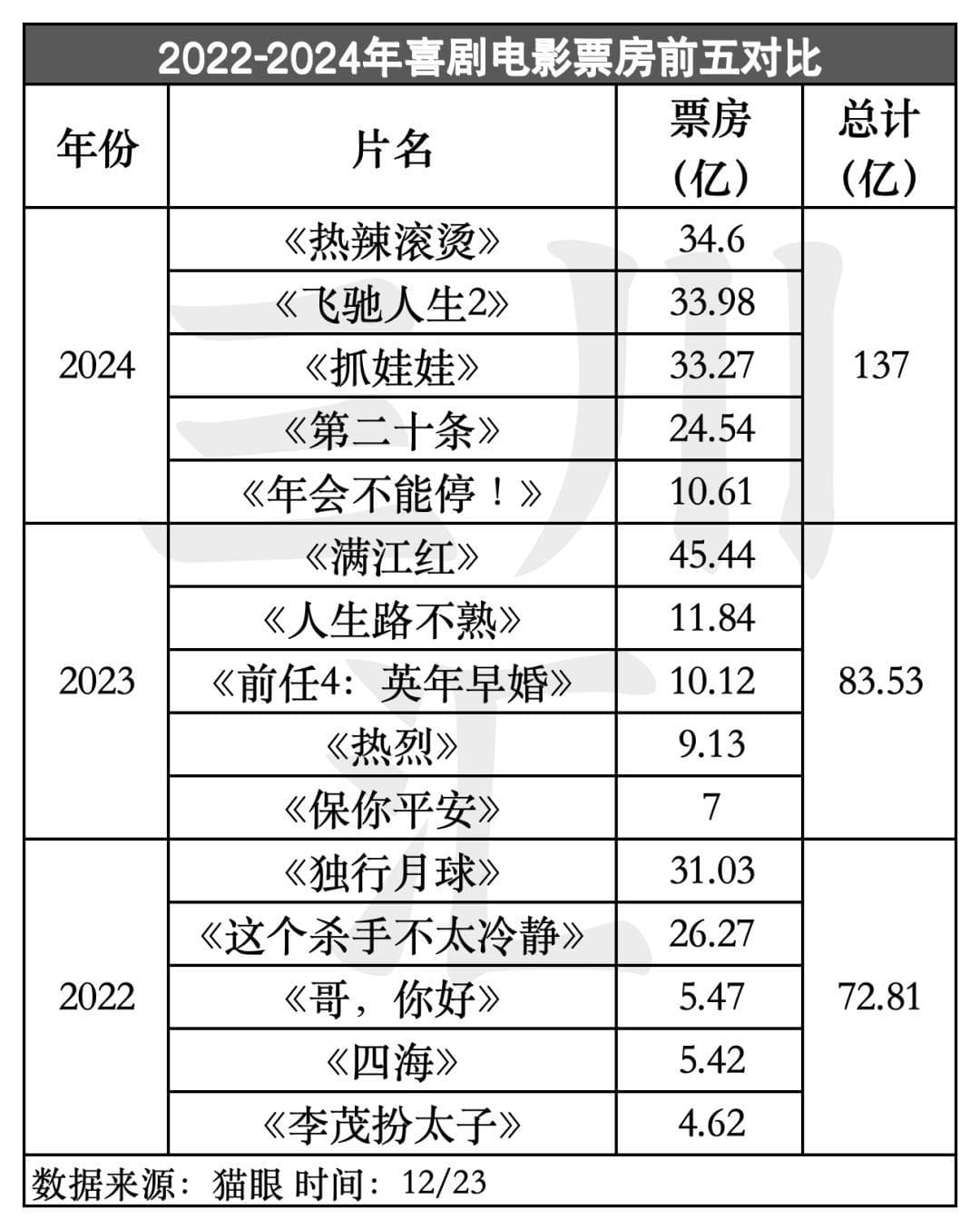票房王者，情绪担当：2024年喜剧电影凭什么赢得市场？