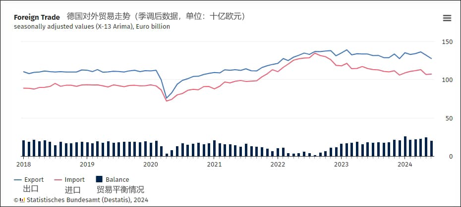 德政府数据显示：上半年美国超中国成德国最大贸易伙伴，但对德出口仍逊于中国