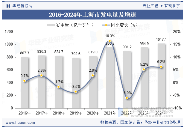 2024年上海市发电量及发电结构统计分析