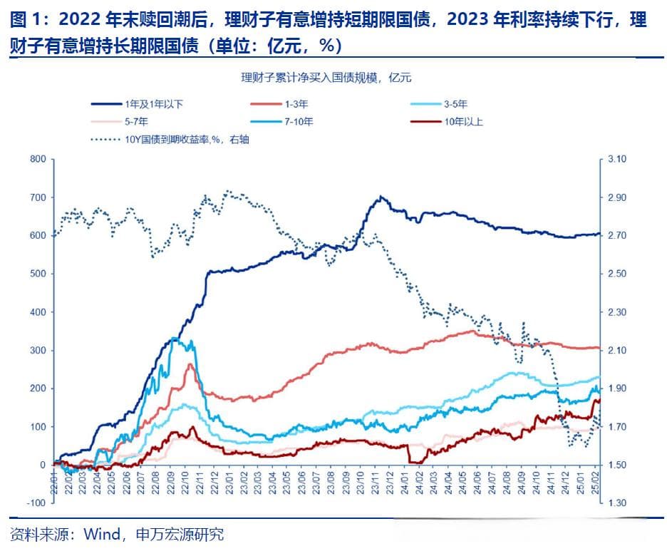 理财安全垫的过去与未来：理财买债特征与展望（交易特征篇）