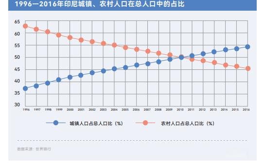 印尼经济、人口与产业结构情况如何？