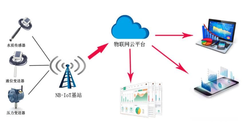 物联网实时监测：基于 IoT 传感器的数据采集与分析全流程实现
