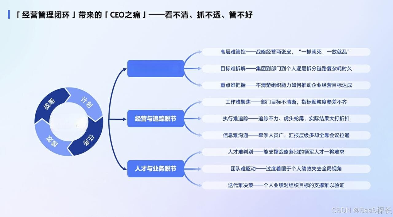 闭环管理：SaaS工具如何赋能企业实现经营管理全闭环