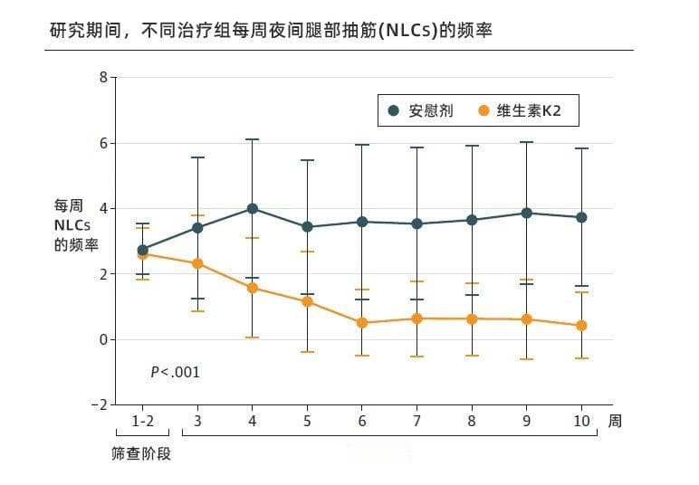 国际顶级医学期刊：维生素K2有助于缓解夜间腿部抽筋