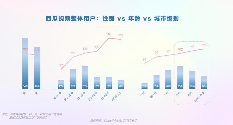 黏住千万活跃中老年用户，西瓜视频的三大内容生态法则