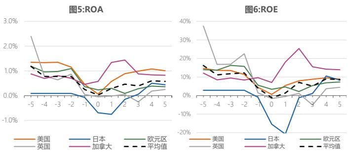 降低政策利率对银行体系的影响