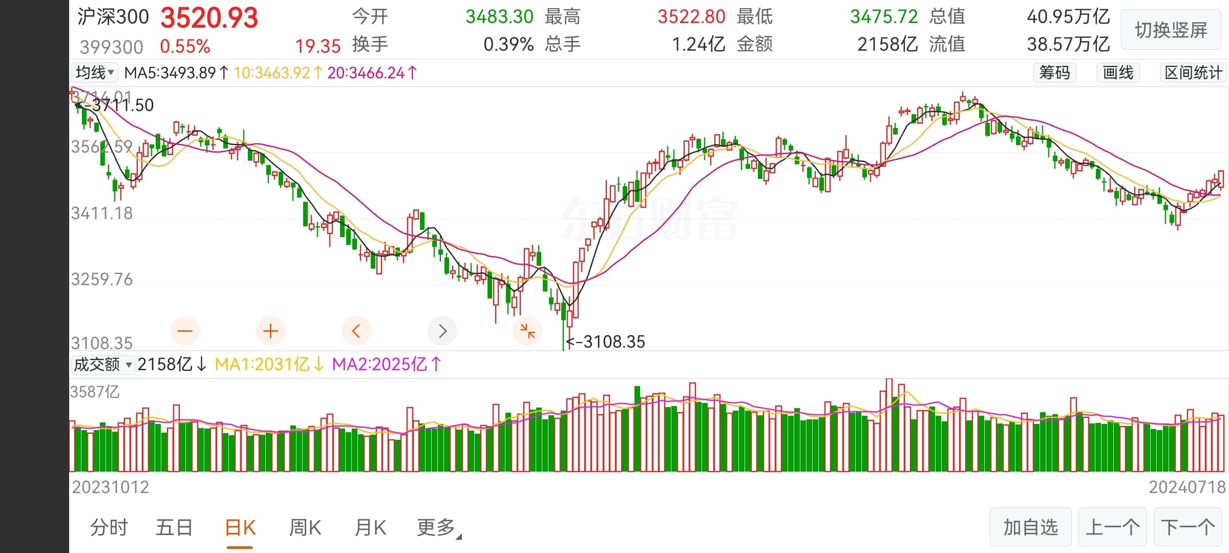 A股权重股持续走强：经济支撑、资金青睐与市场情绪回暖共舞