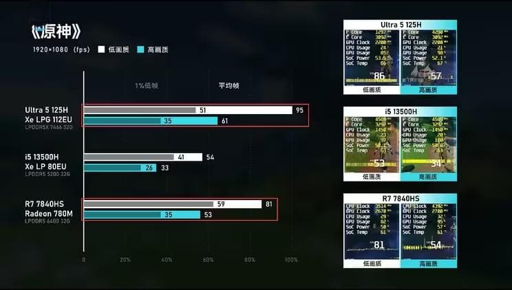 酷睿Ultra 5 vs 13代i7：笔记本处理器选购指南