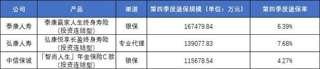 175款产品退保数据大起底：万能险、投连险成重灾区，23款产品全年退保率超20%