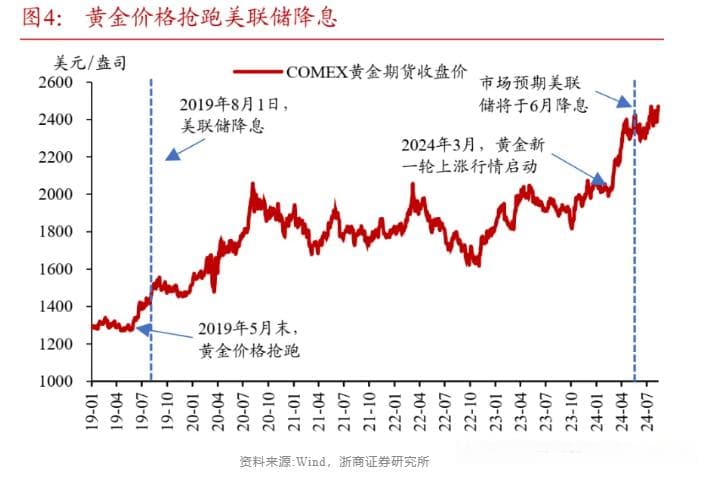 美国进入降息周期，黄金为什么会涨？