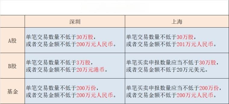 股票大宗交易规则解读