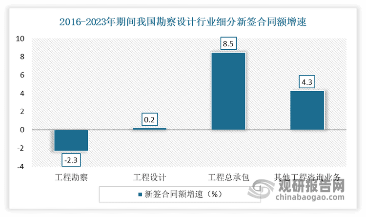 我国工程勘察设计行业现状分析：市场增长动力不足且规模增速放缓