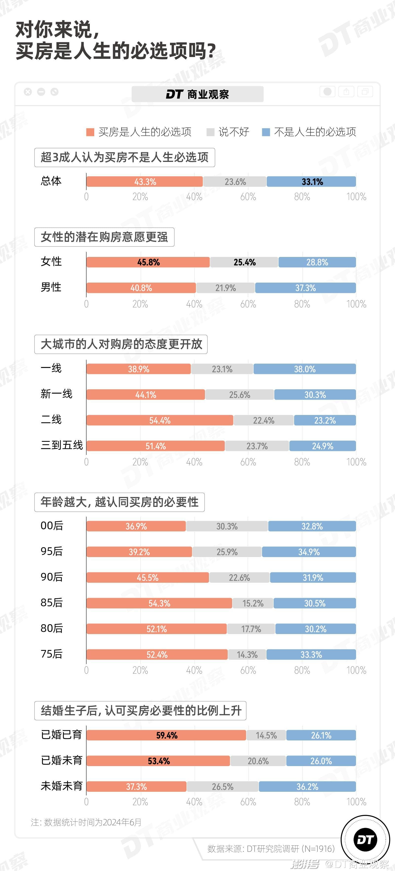 2024年轻人买房意愿调查报告