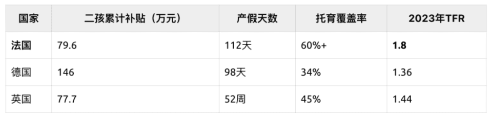生育率下行背景下，如何破局人口困局？从欧美亚十国生育政策复盘找破局之匙
