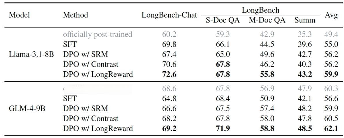LongReward：利用 AI 反馈改进长文本大语言模型