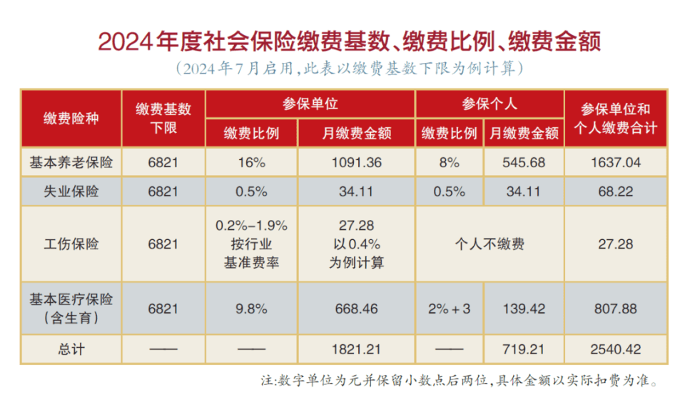 社保缴费工资基数上下限发布！有何影响？一文看懂！