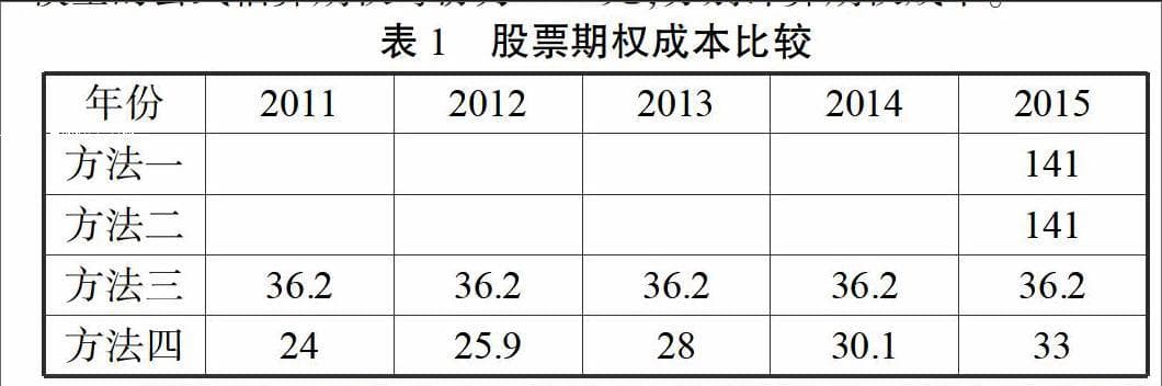 两种股权激励方式的比较分析