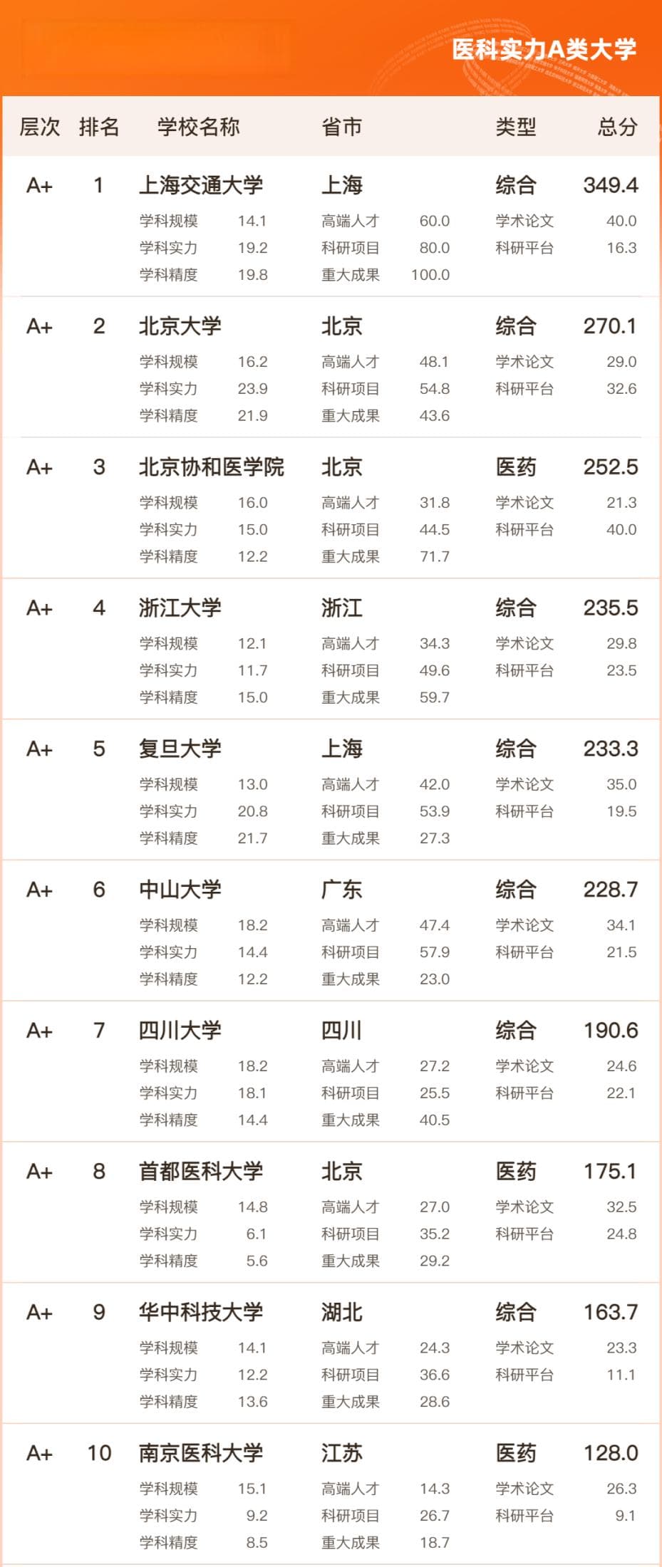 全国医科最好的大学排名（附十大医科强势院校）